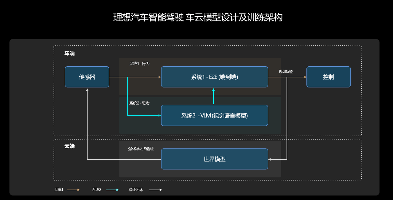 利用端到端 vlm，理想汽车重塑智驾体验